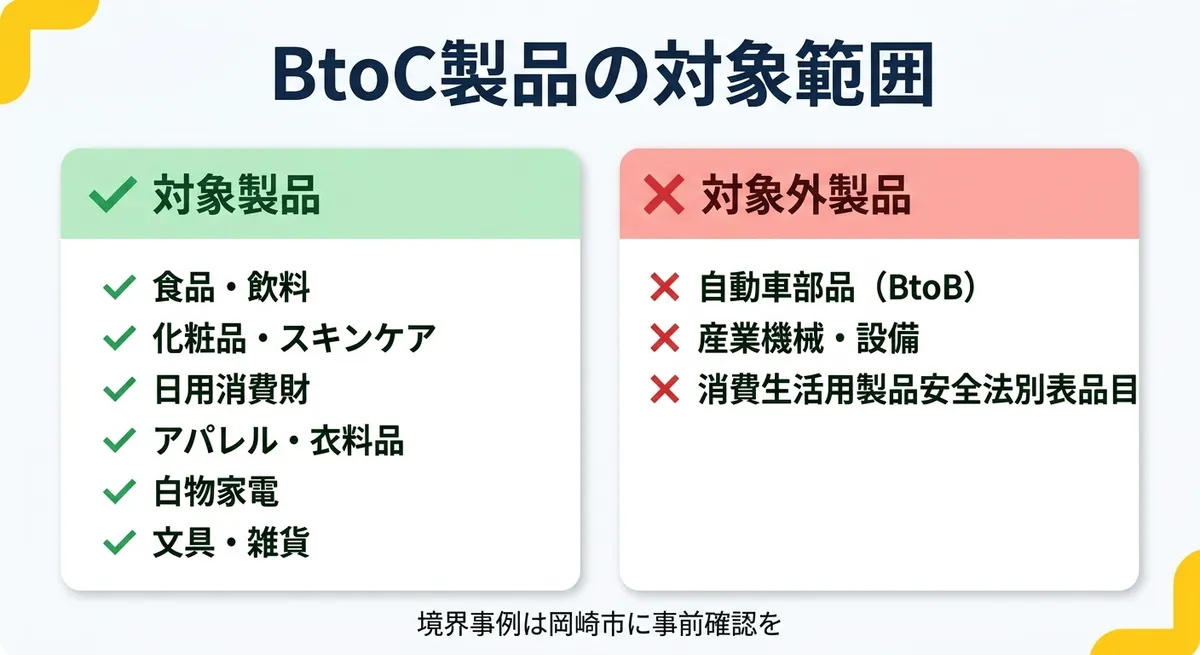 BtoC製品の対象範囲チェックリスト図
