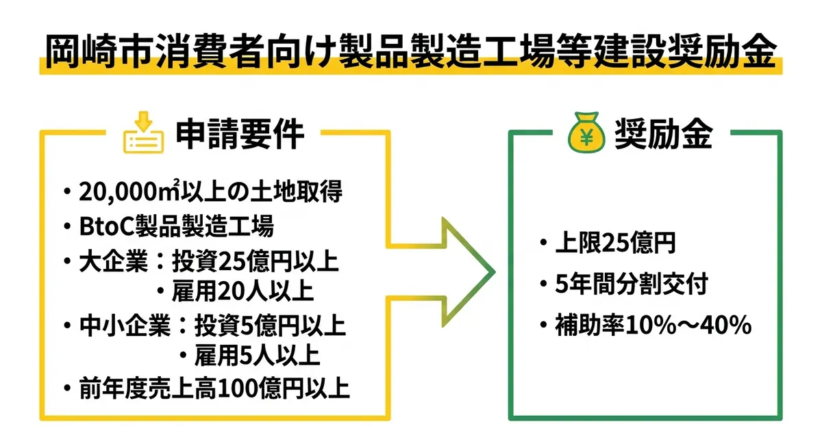岡崎市消費者向け製品製造工場等建設奨励金の概要図