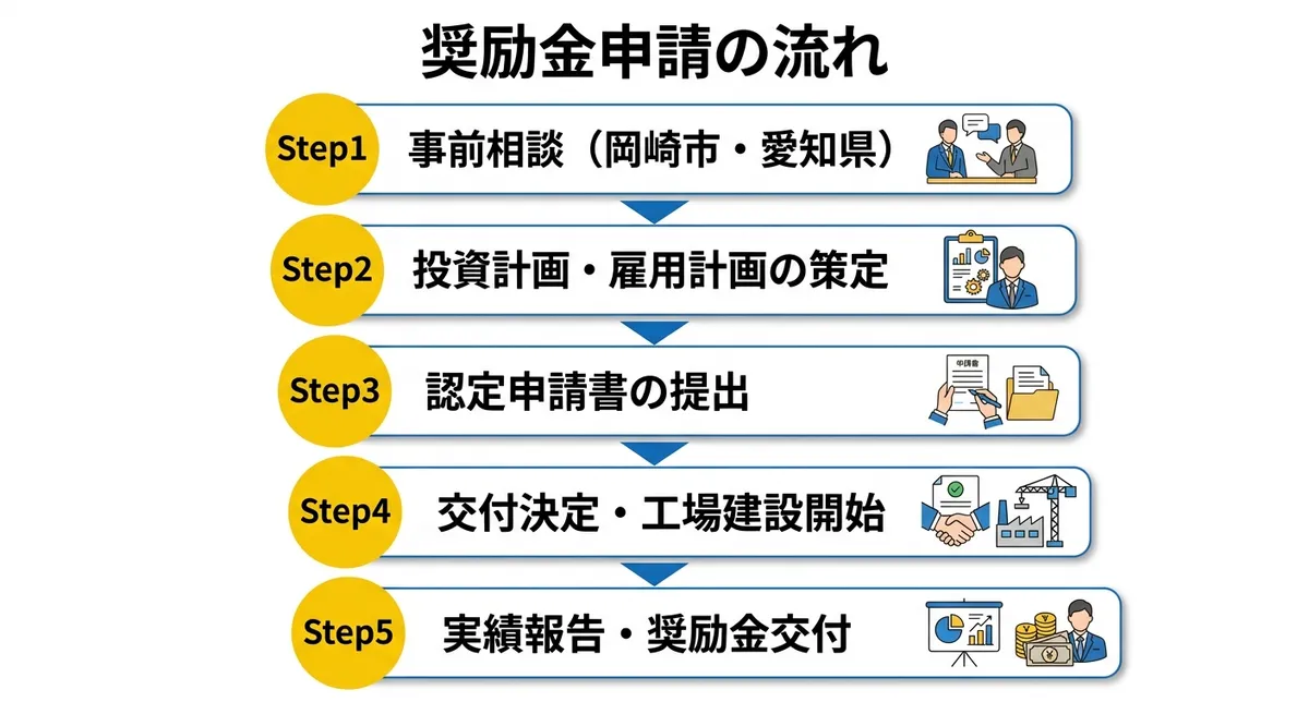 奨励金申請の流れ
