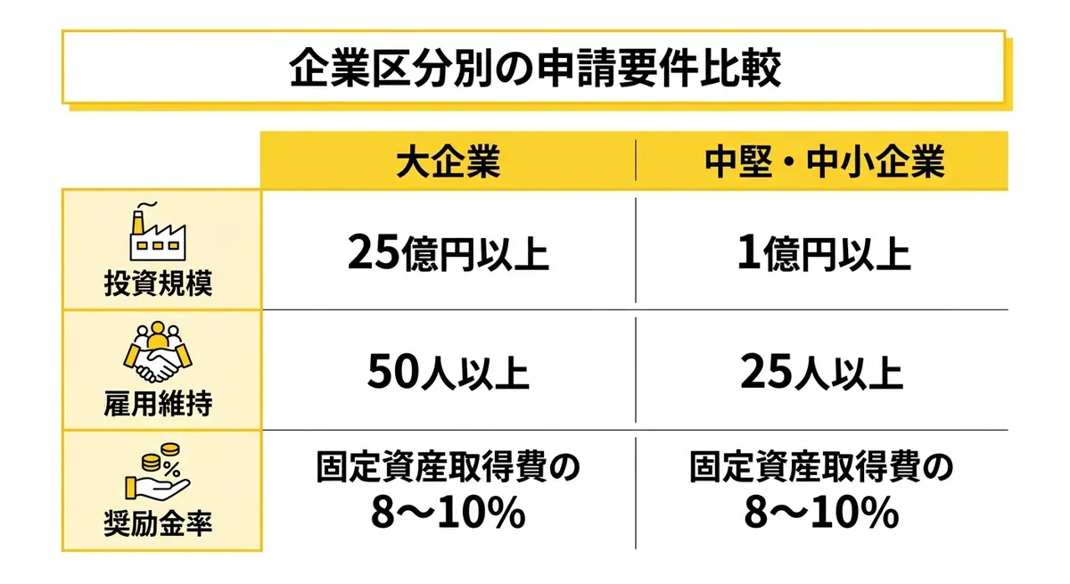 企業区分別の申請要件比較