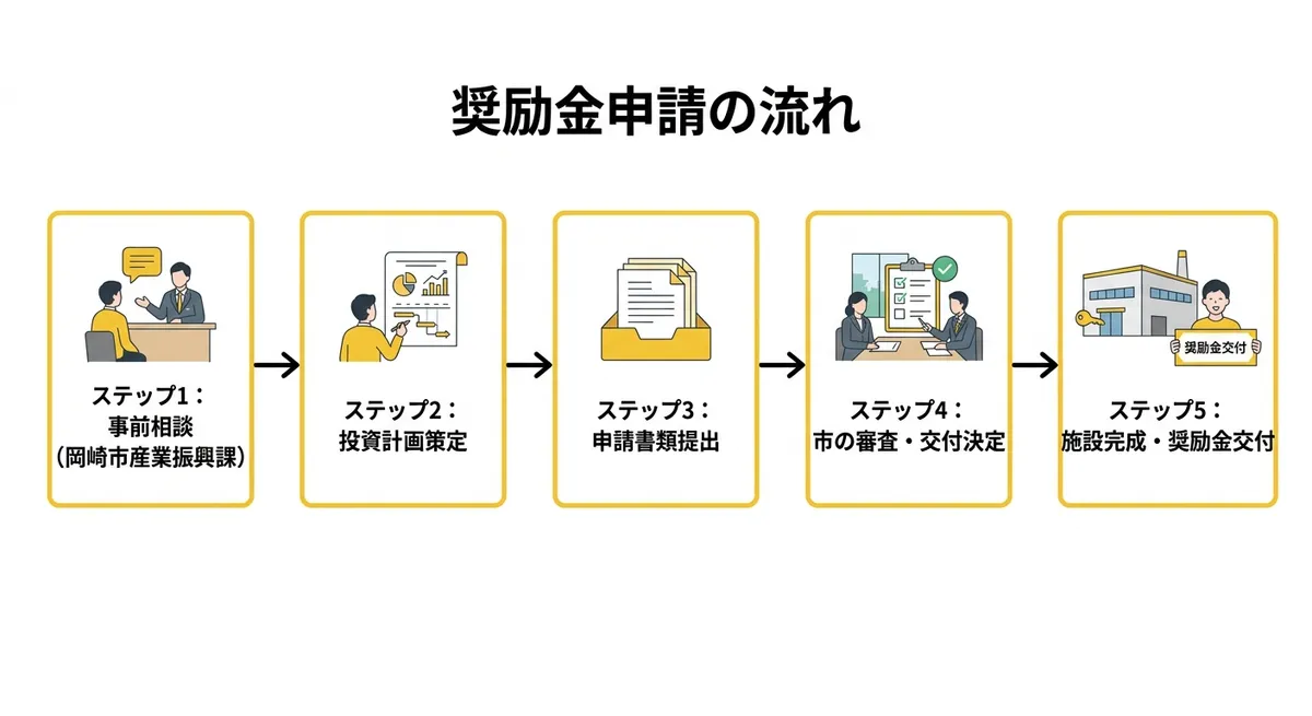 岡崎市工場等建設奨励金の申請フロー（事前相談から奨励金交付まで5ステップ）