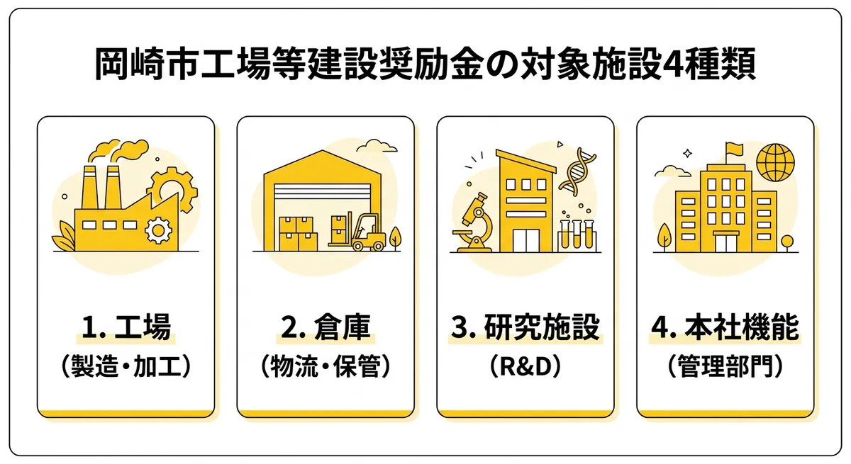 岡崎市工場等建設奨励金の対象施設4種類（工場・倉庫・研究施設・本社機能）