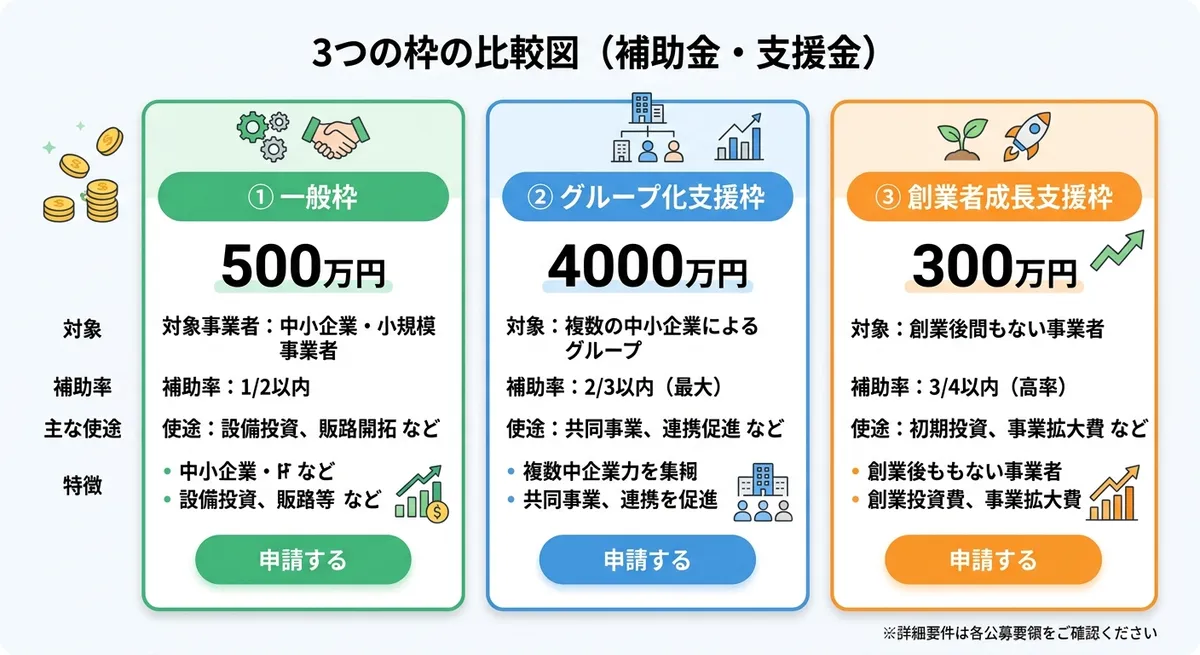3つの申請枠の比較図