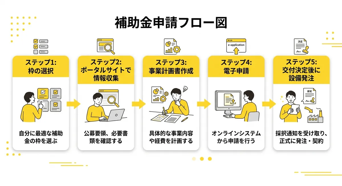 申請フロー図