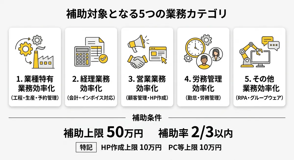 補助対象となる5つの業務カテゴリ