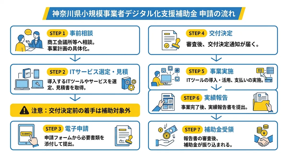 神奈川県小規模事業者デジタル化支援補助金 申請の流れ
