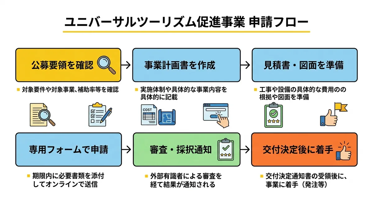 ユニバーサルツーリズム促進事業 申請から交付決定までのフロー