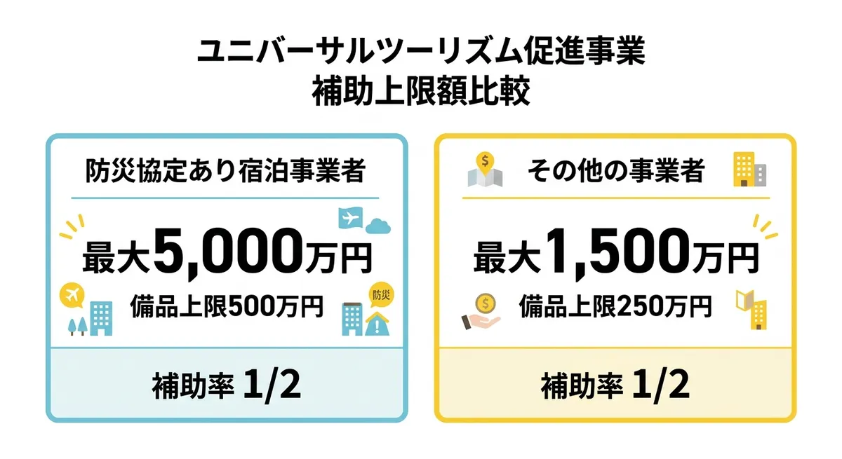 ユニバーサルツーリズム促進事業 補助上限額比較（防災協定あり最大5000万円、その他最大1500万円）