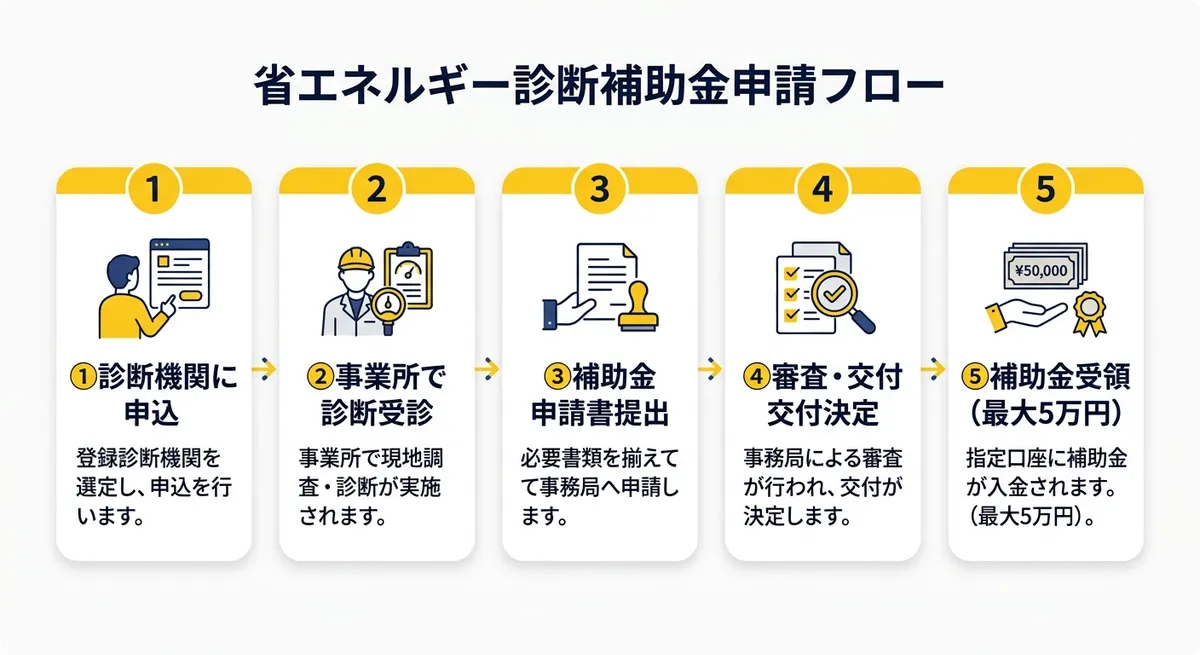 小樽市省エネルギー診断補助金 申請フロー図