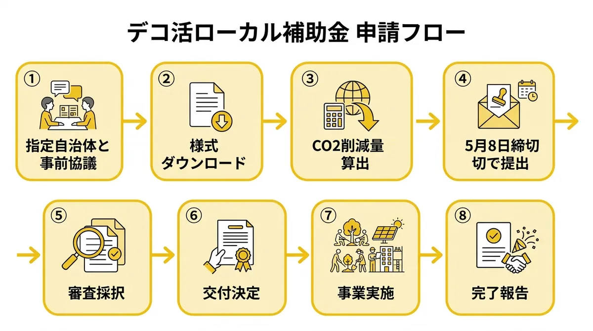 申請フロー図