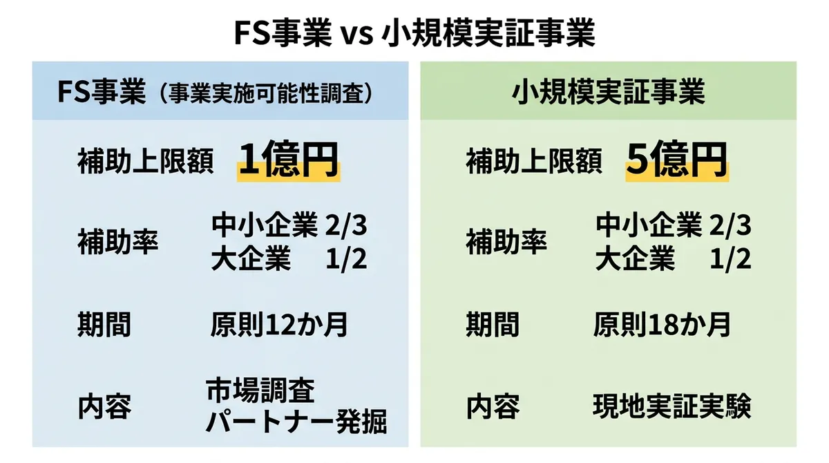 FS事業と小規模実証事業の比較図