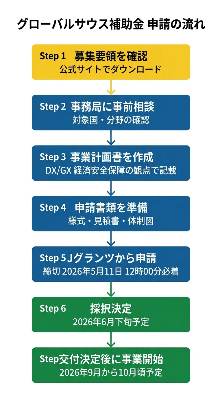 グローバルサウス補助金申請フロー