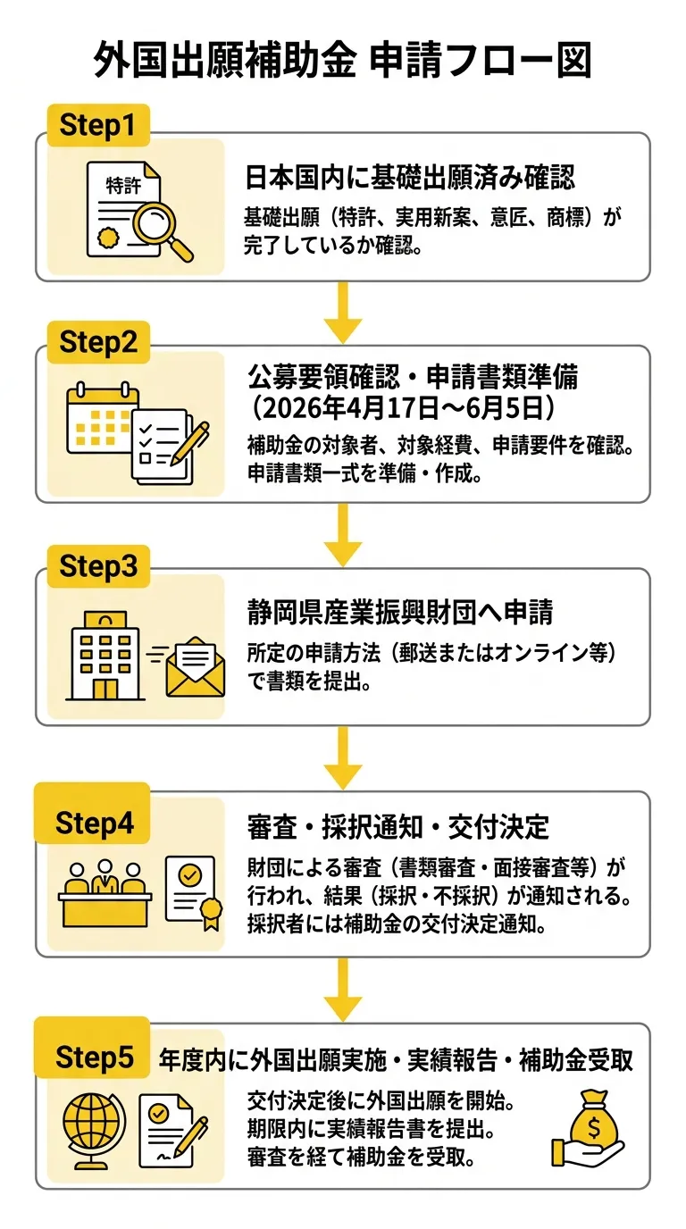 外国出願補助金の申請フロー図