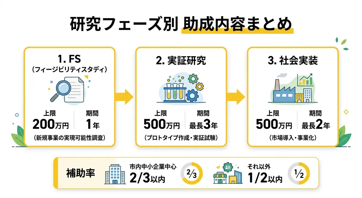 北九州市環境未来ビジネス創出助成金 研究フェーズ別助成内容まとめ