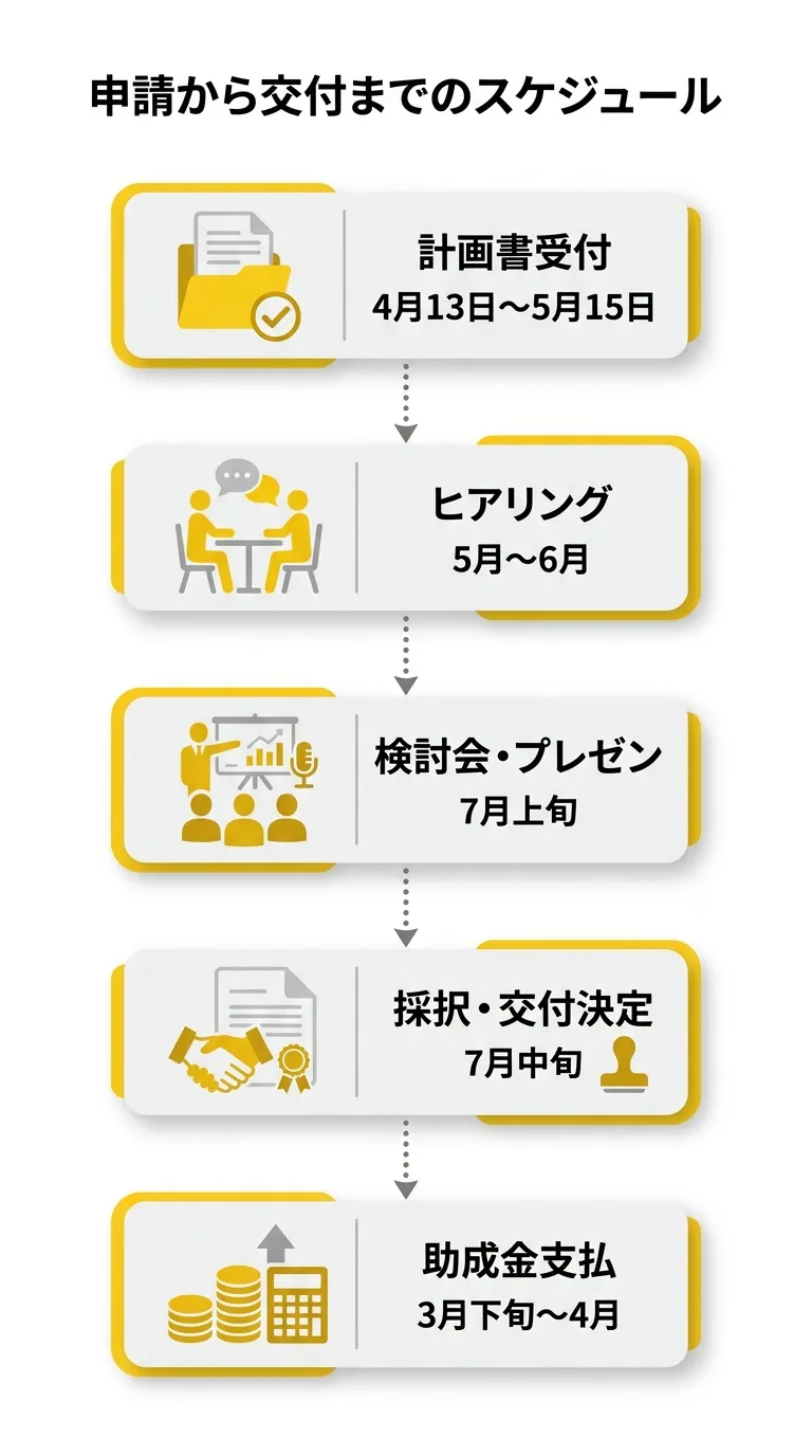 北九州市環境未来ビジネス創出助成金 申請から交付までのスケジュール