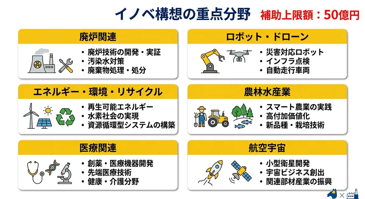 福島イノベ構想の重点分野と補助上限額50億円