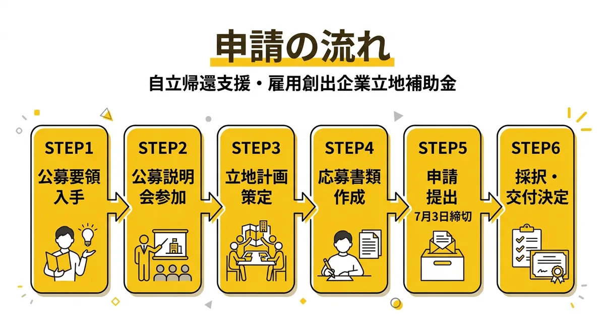 自立・帰還支援雇用創出企業立地補助金の申請フロー