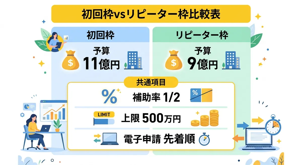 初回枠・リピーター枠の補助内容比較