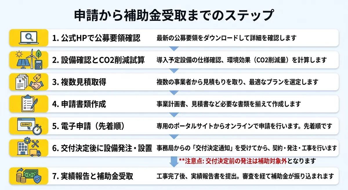 申請から補助金受取までのフロー図