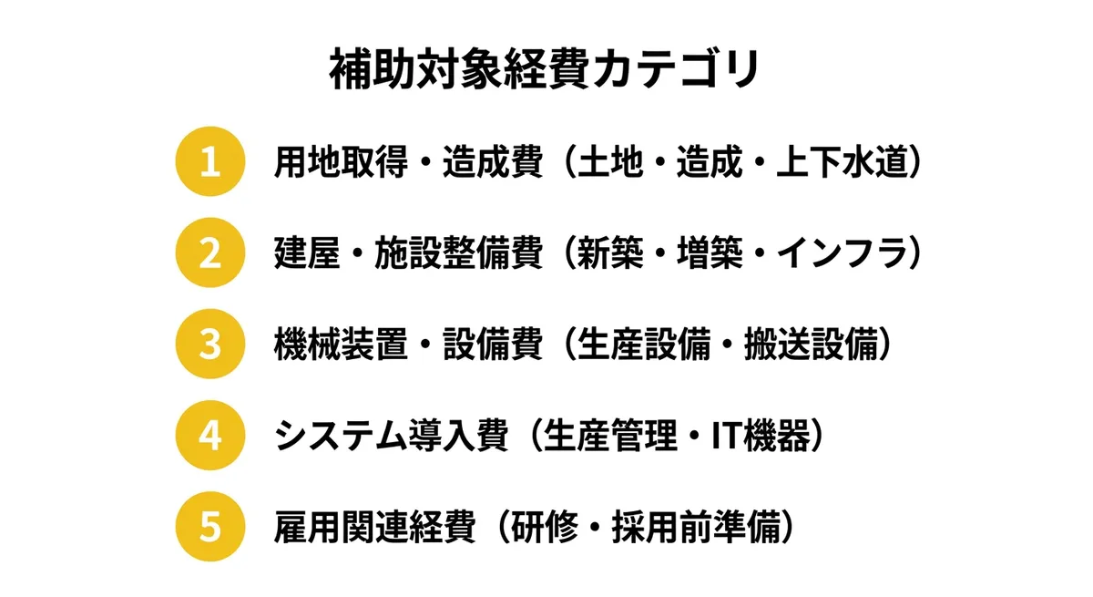 補助対象経費カテゴリ比較図