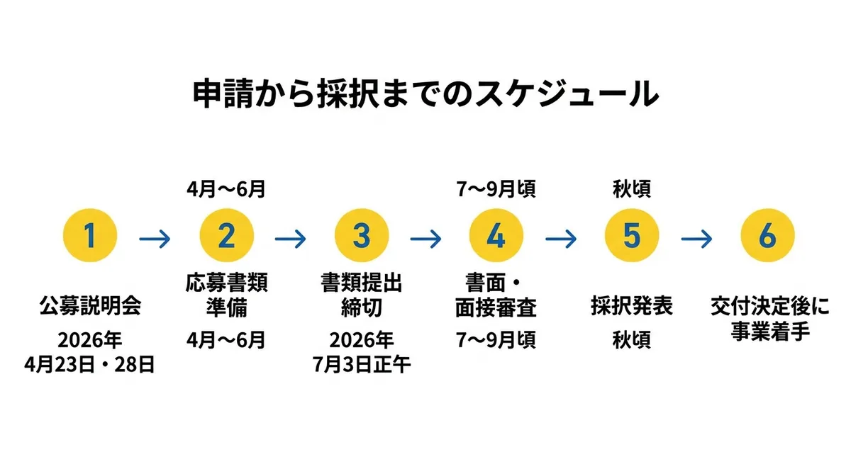 申請から採択までのスケジュールフロー