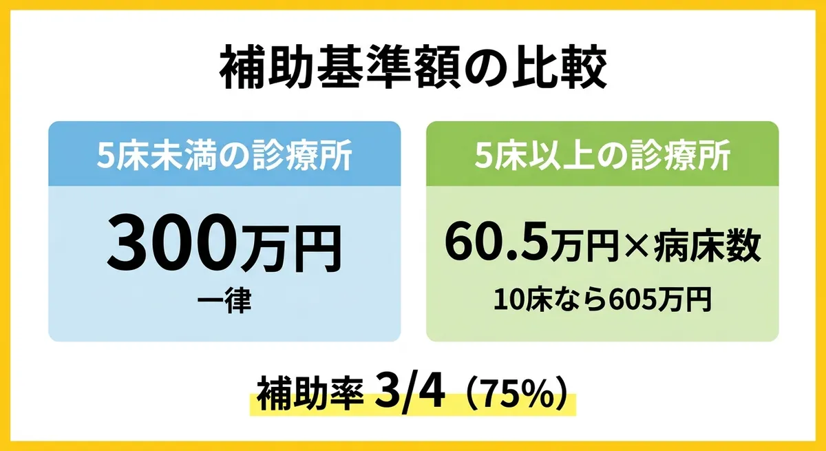 補助基準額の比較（5床未満は一律300万円、5床以上は60.5万円×病床数）