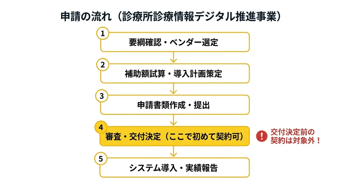 申請フロー（5ステップ：要綱確認からシステム導入まで）