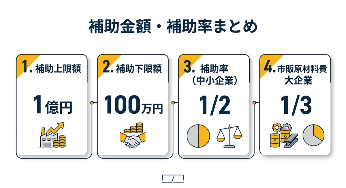 補助金額・補助率まとめ
