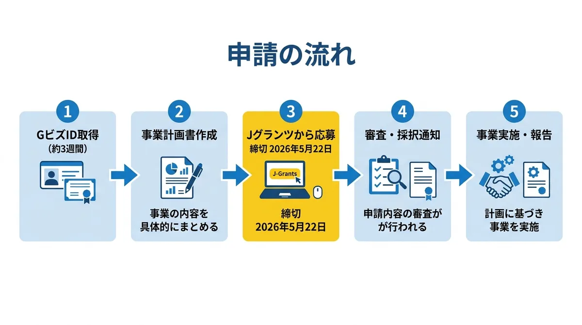 申請の流れ