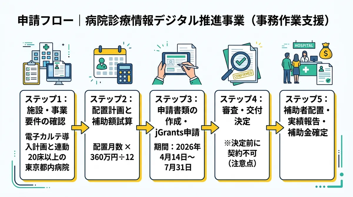 申請フロー|病院診療情報デジタル推進事業(事務作業支援)
