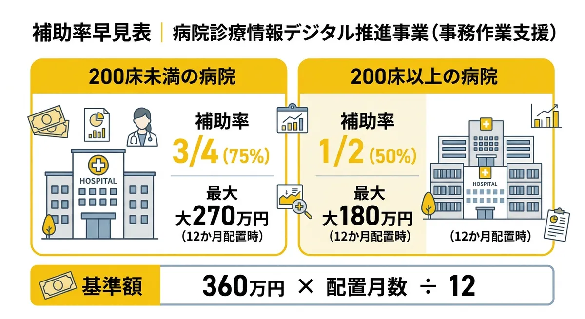 補助率早見表|病院診療情報デジタル推進事業(事務作業支援)
