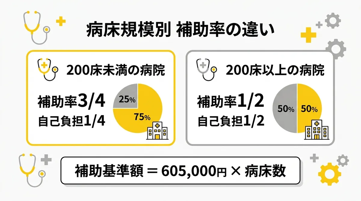 病床規模別 補助率の違い