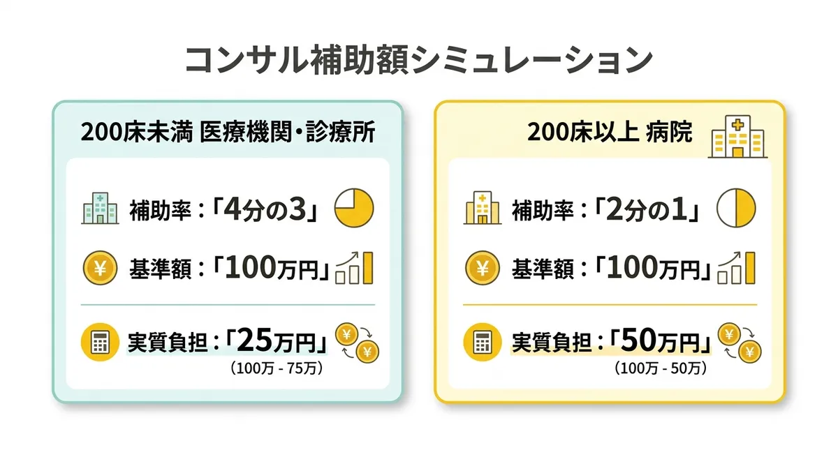 コンサル補助額シミュレーション — 200床未満と200床以上の補助率・実質負担比較