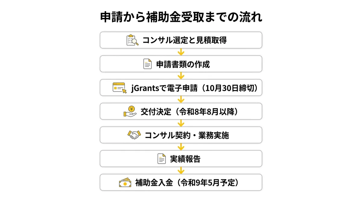 申請から補助金受取までの流れ（令和8年度医療機関診療情報デジタル導入支援事業）