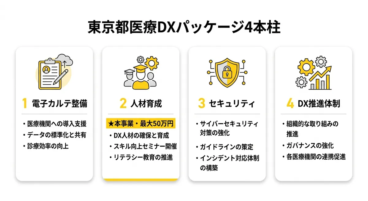 東京都医療DXパッケージ4本柱の図解