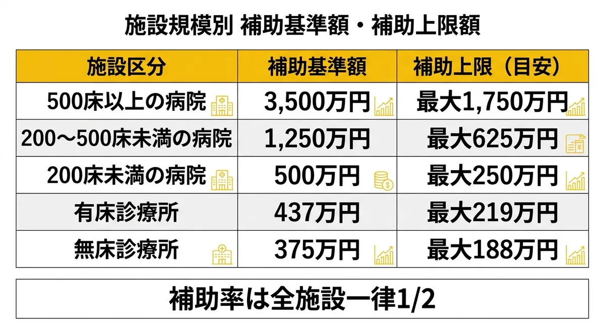 施設規模別 補助基準額・補助上限額一覧