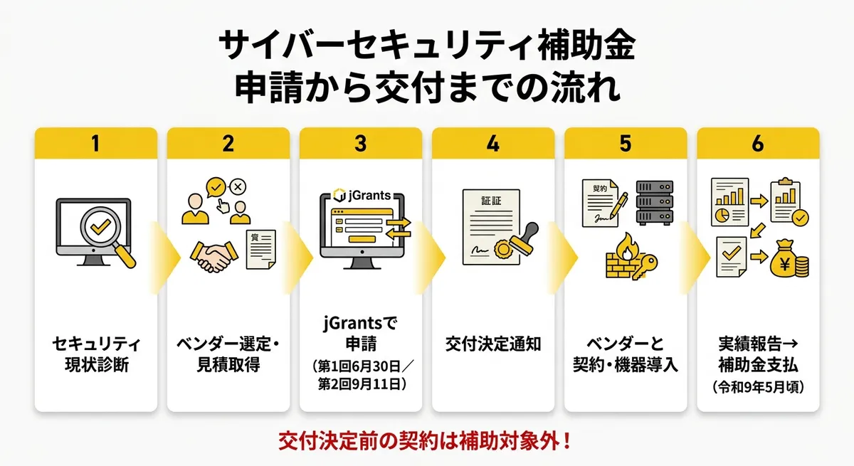 サイバーセキュリティ補助金 申請から交付までの流れ