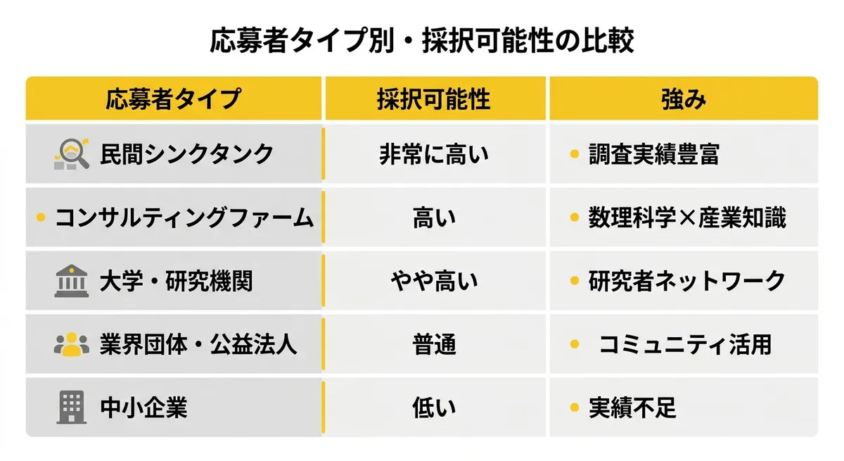 応募者タイプ別の採択可能性比較