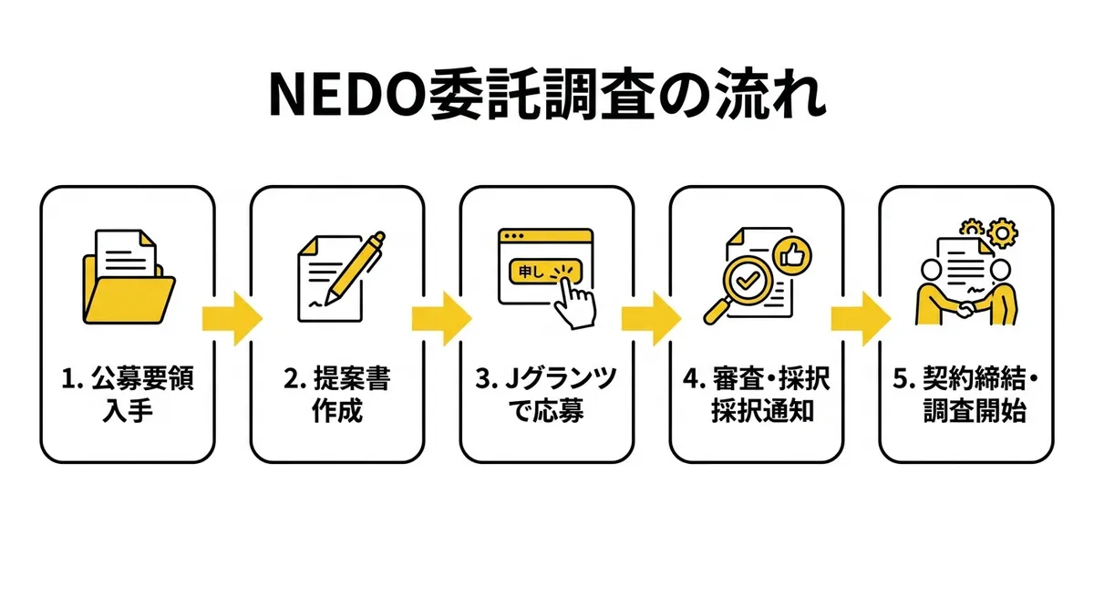 NEDO委託調査の応募から契約締結までの流れ