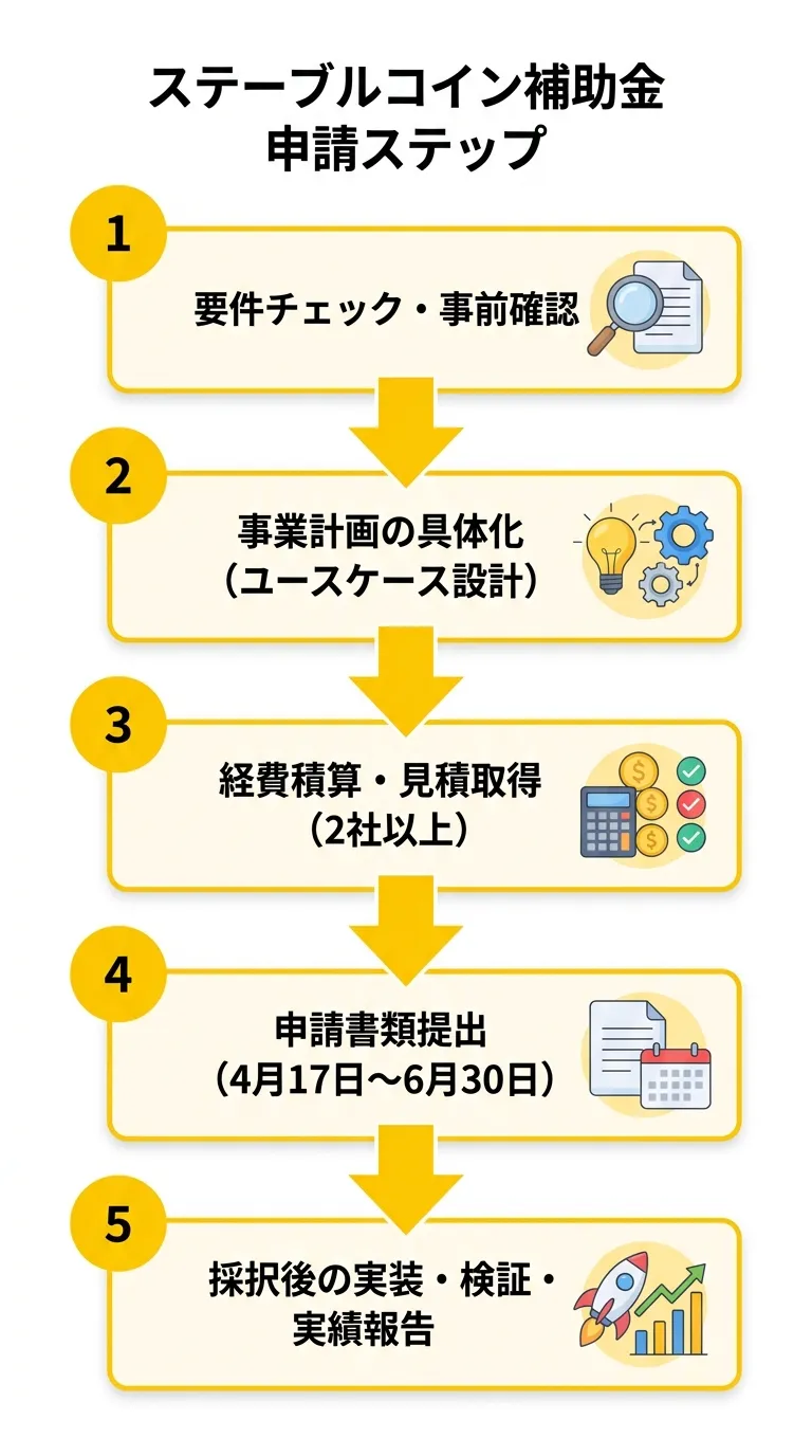ステーブルコイン補助金 申請ステップ フロー図