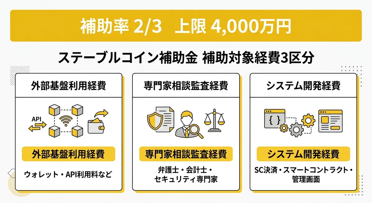 ステーブルコイン補助金 補助対象経費3区分と補助率の図解