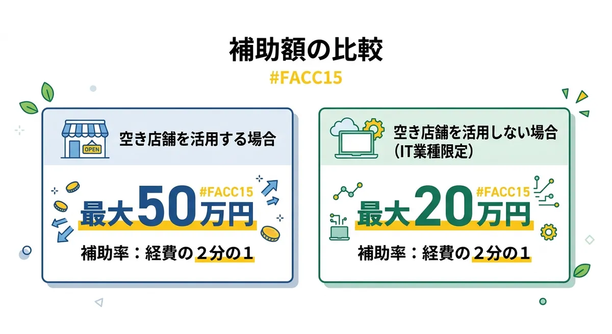 橿原市スタートアップ補助金の補助額比較図