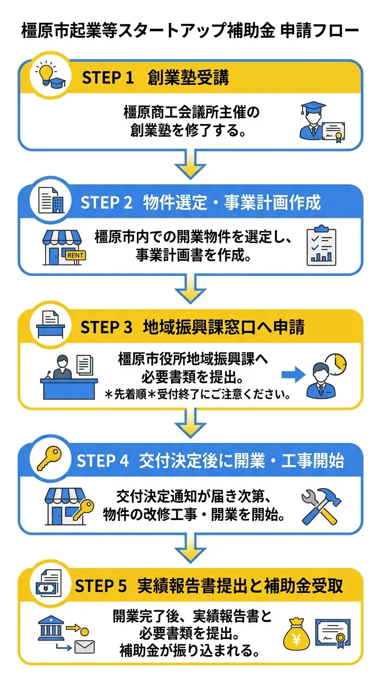 橿原市スタートアップ補助金の申請フロー図