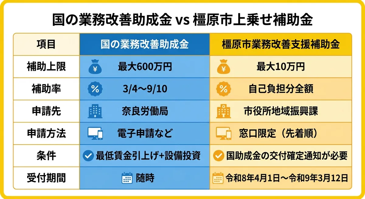 橿原市業務改善支援補助金と国の業務改善助成金の比較表