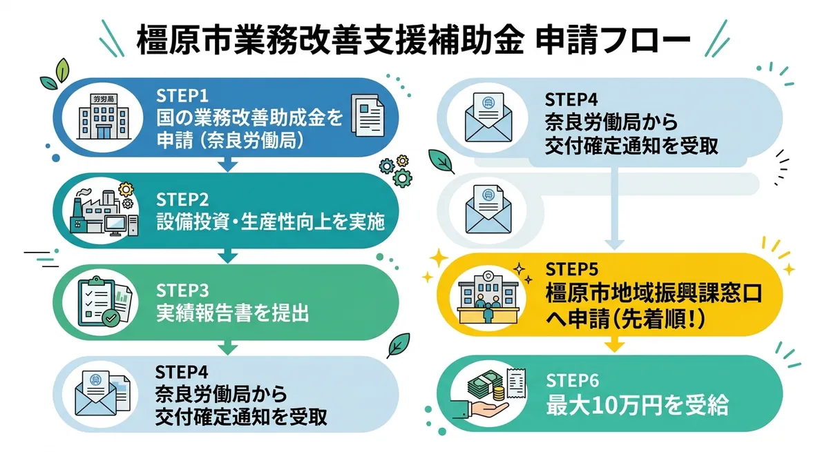 橿原市業務改善支援補助金の申請フロー図