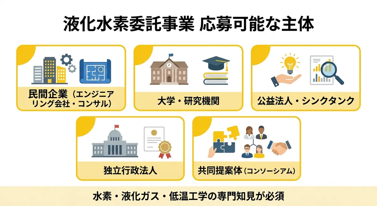 液化水素委託事業 応募可能な主体