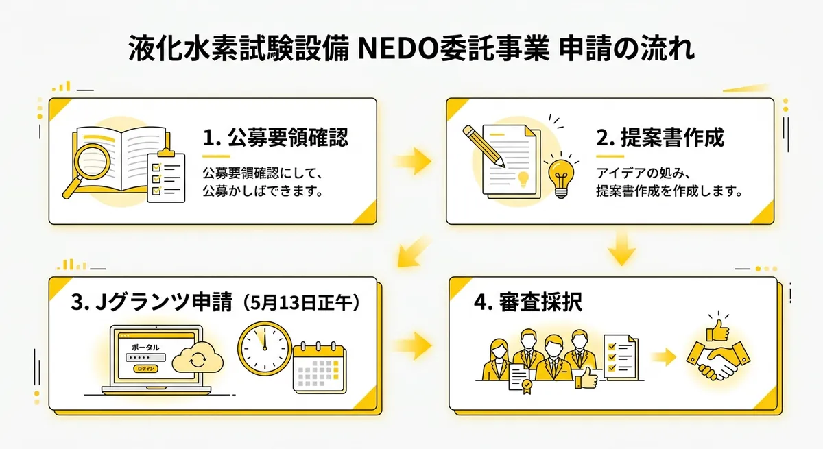 液化水素試験設備 NEDO委託事業 申請の流れ