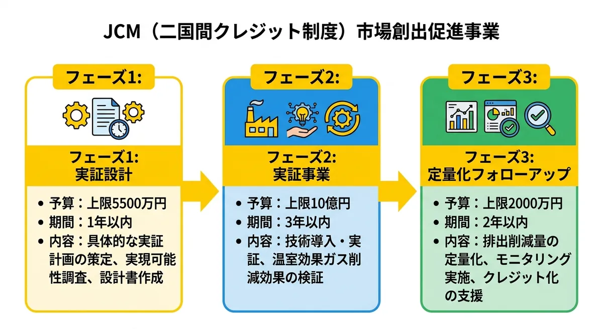 JCM市場創出促進事業の3フェーズ構成図