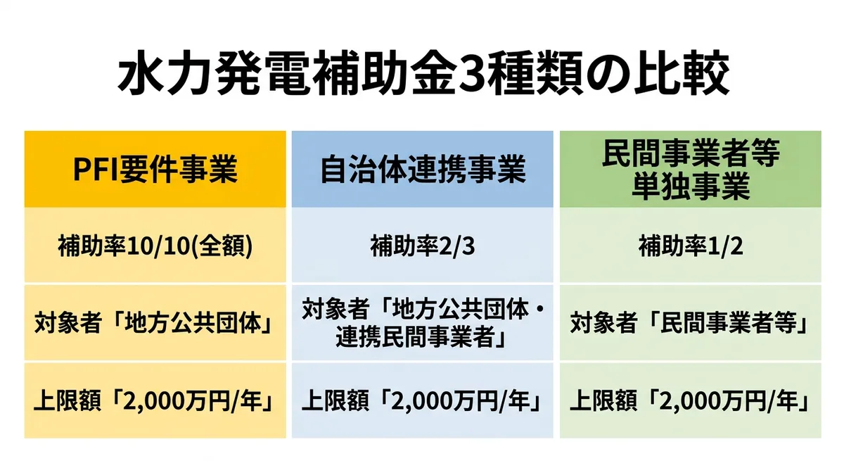 水力発電補助金3種類の補助率比較表