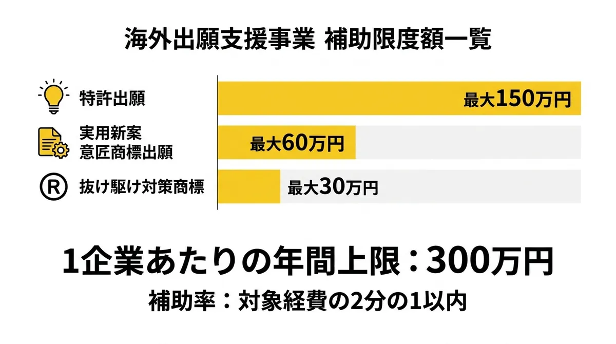 海外出願支援事業 補助限度額比較チャート